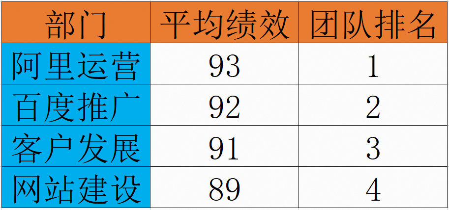 團(tuán)隊(duì)績(jī)效